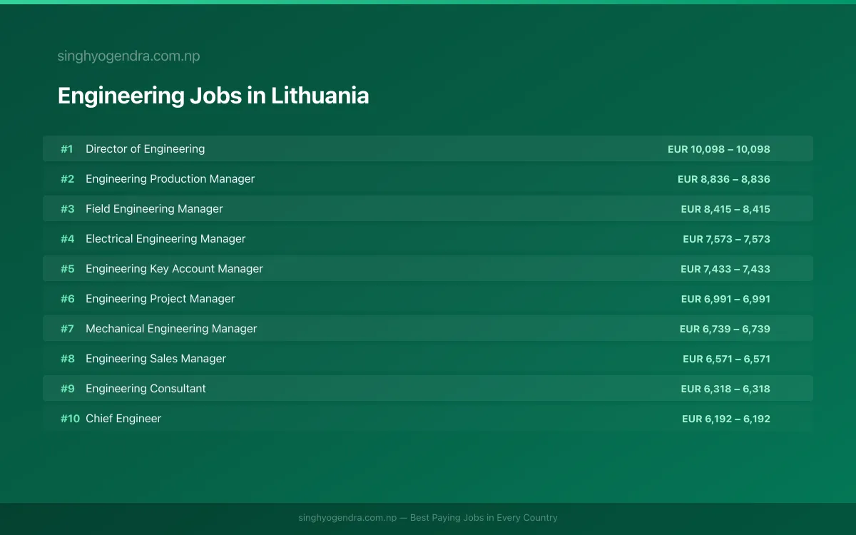 Highest Paying Jobs in Engineering in Lithuania 2026 Highest Paying Jobs in Engineering in Lithuania 2026 | SalaryPedia by Singh Yogendra