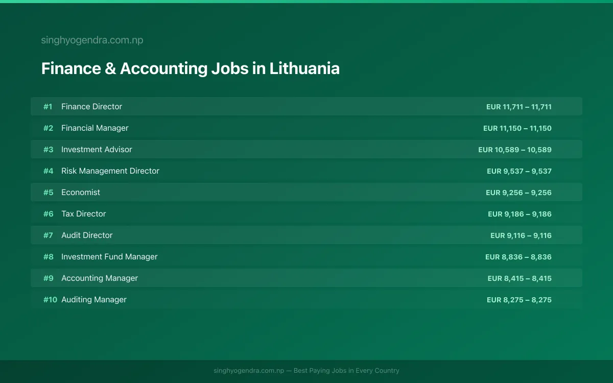 Highest Paying Jobs in Finance & Accounting in Lithuania 2026 Highest Paying Jobs in Finance & Accounting in Lithuania 2026 | SalaryPedia by Singh Yogendra