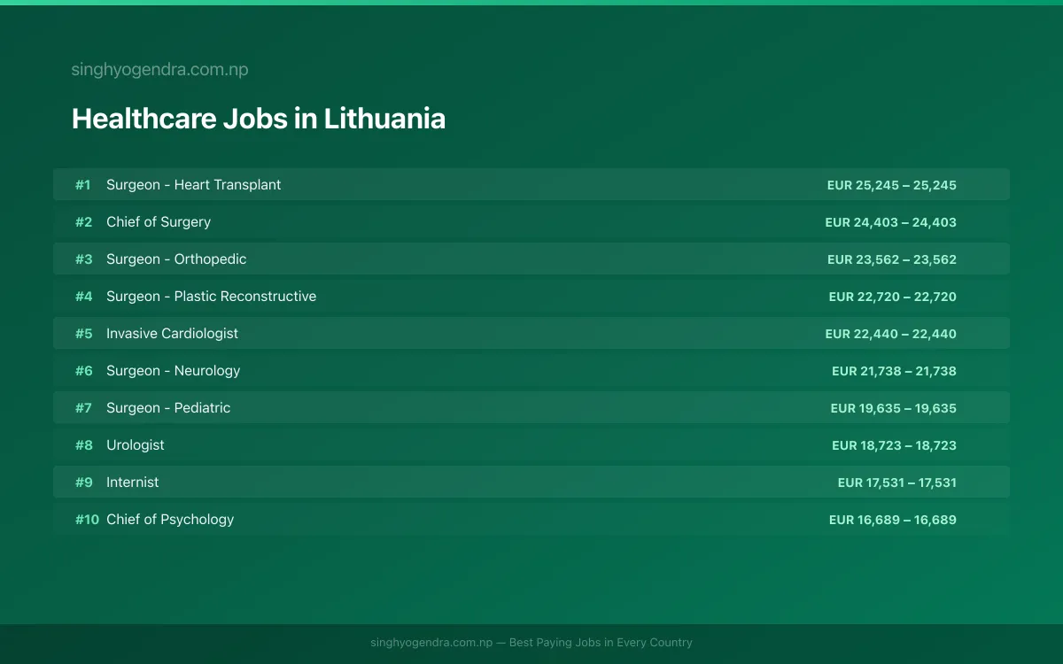 Highest Paying Jobs in Healthcare in Lithuania 2026 Highest Paying Jobs in Healthcare in Lithuania 2026 | SalaryPedia by Singh Yogendra