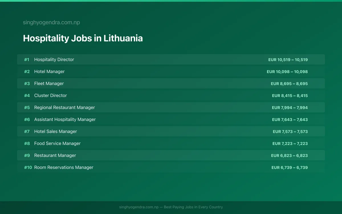 Highest Paying Jobs in Hospitality in Lithuania 2026 Highest Paying Jobs in Hospitality in Lithuania 2026 | SalaryPedia by Singh Yogendra