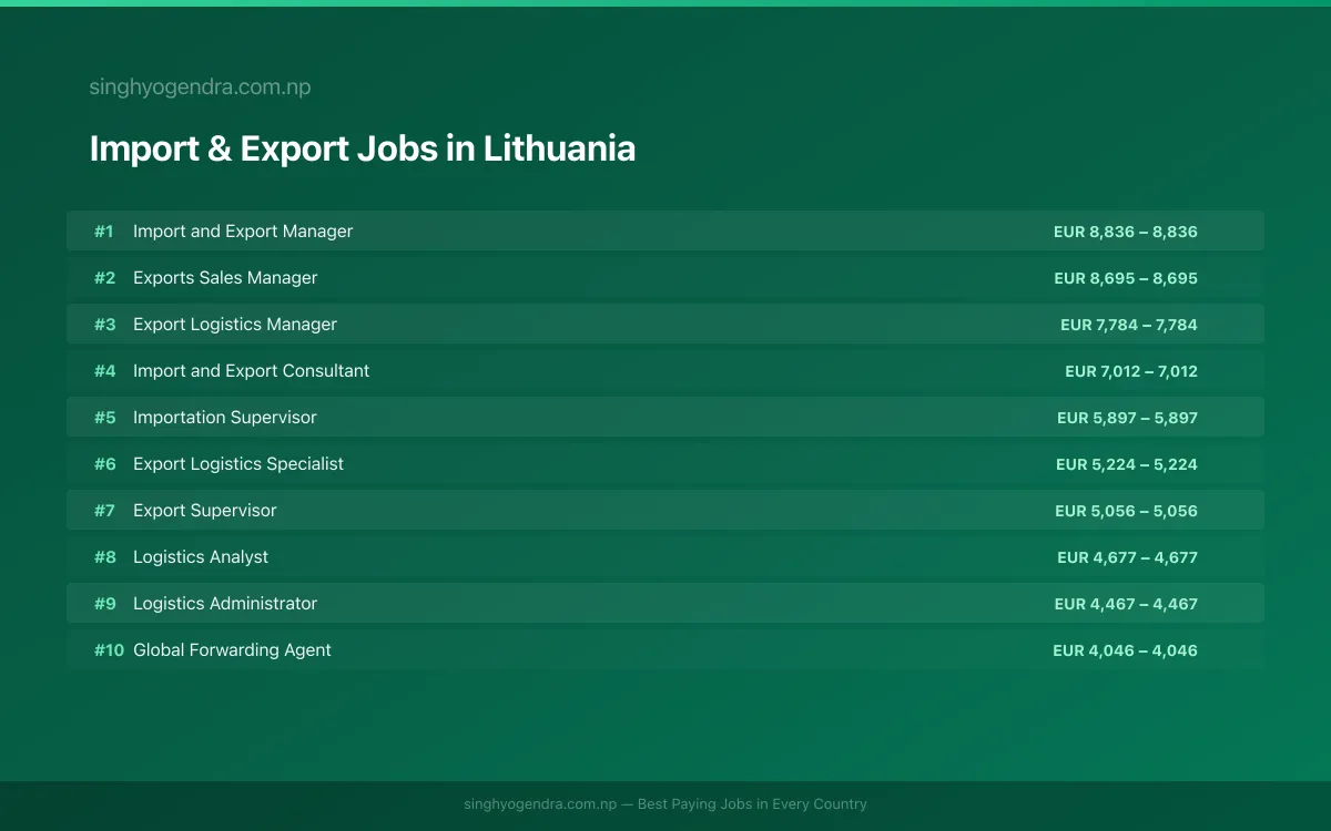 Highest Paying Jobs in Import & Export in Lithuania 2026 Highest Paying Jobs in Import & Export in Lithuania 2026 | SalaryPedia by Singh Yogendra