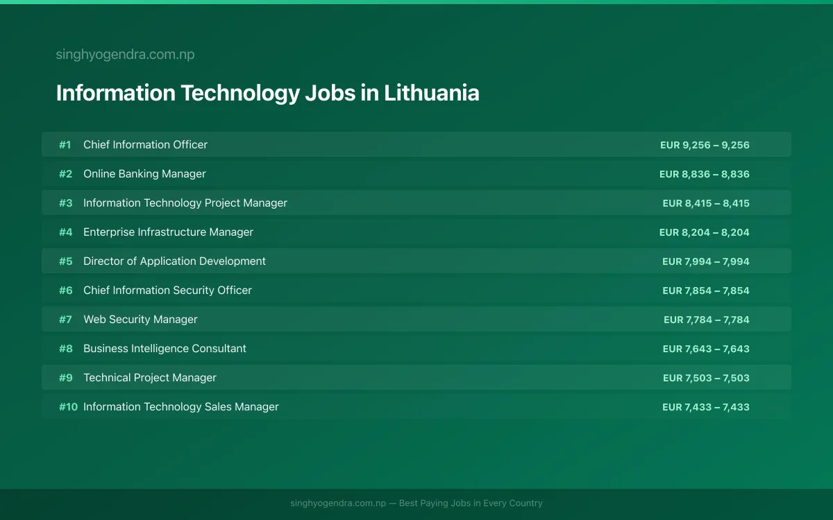 Highest Paying Jobs in Information Technology in Lithuania 2026 Highest Paying Jobs in Information Technology in Lithuania 2026 | SalaryPedia by Singh Yogendra