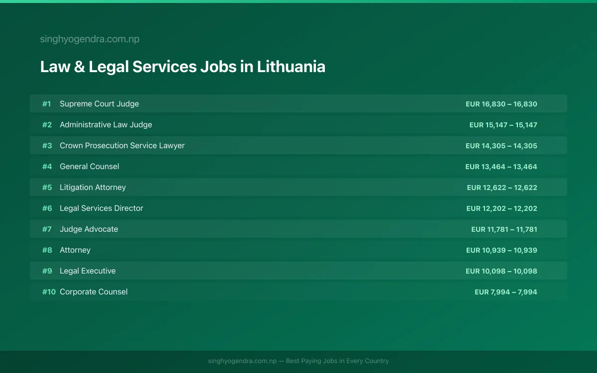 Highest Paying Jobs in Law & Legal Services in Lithuania 2026 Highest Paying Jobs in Law & Legal Services in Lithuania 2026 | SalaryPedia by Singh Yogendra