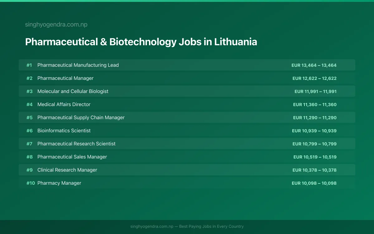 Highest Paying Jobs in Pharmaceutical & Biotechnology in Lithuania 2026 Highest Paying Jobs in Pharmaceutical & Biotechnology in Lithuania 2026 | SalaryPedia by Singh Yogendra