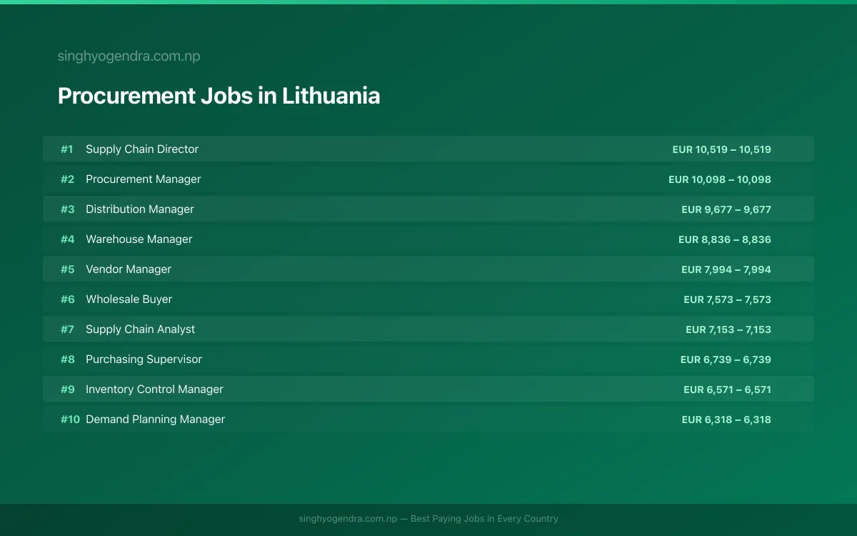 Highest Paying Jobs in Procurement in Lithuania 2026 Highest Paying Jobs in Procurement in Lithuania 2026 | SalaryPedia by Singh Yogendra