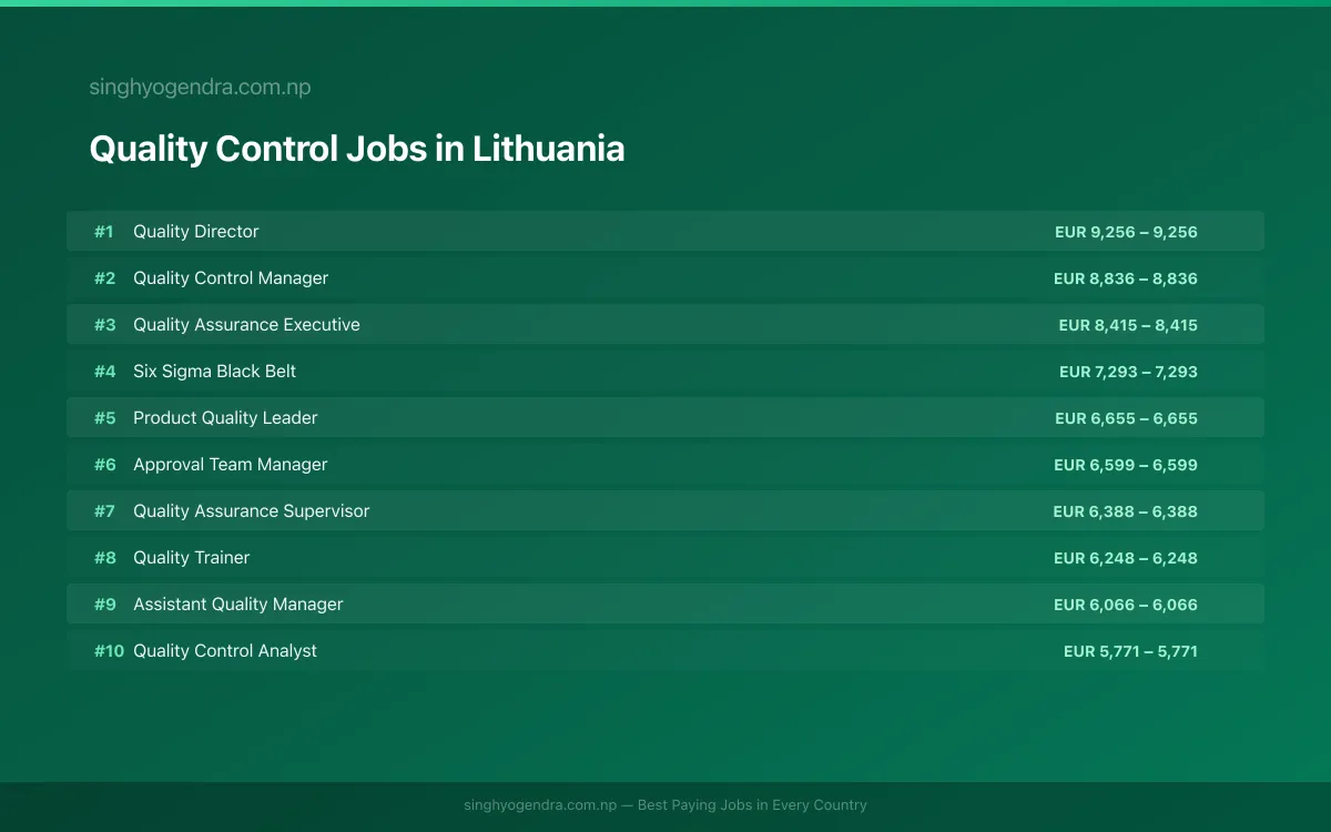 Highest Paying Jobs in Quality Control in Lithuania 2026 Highest Paying Jobs in Quality Control in Lithuania 2026 | SalaryPedia by Singh Yogendra