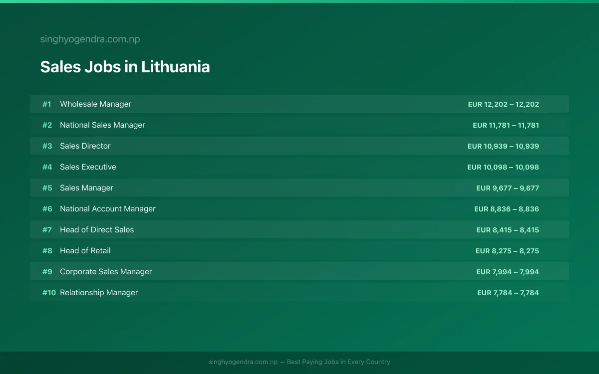 Highest Paying Jobs in Sales in Lithuania 2026 Highest Paying Jobs in Sales in Lithuania 2026 | SalaryPedia by Singh Yogendra
