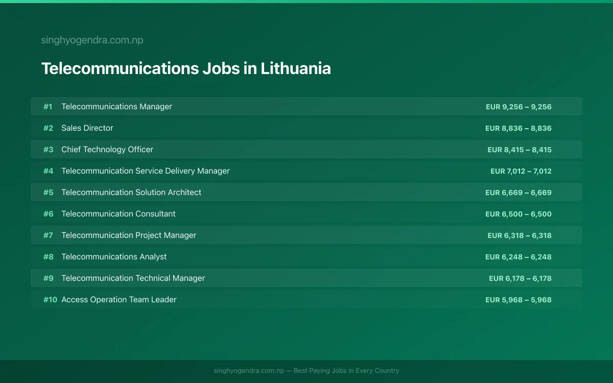 Highest Paying Jobs in Telecommunications in Lithuania 2026 Highest Paying Jobs in Telecommunications in Lithuania 2026 | SalaryPedia by Singh Yogendra
