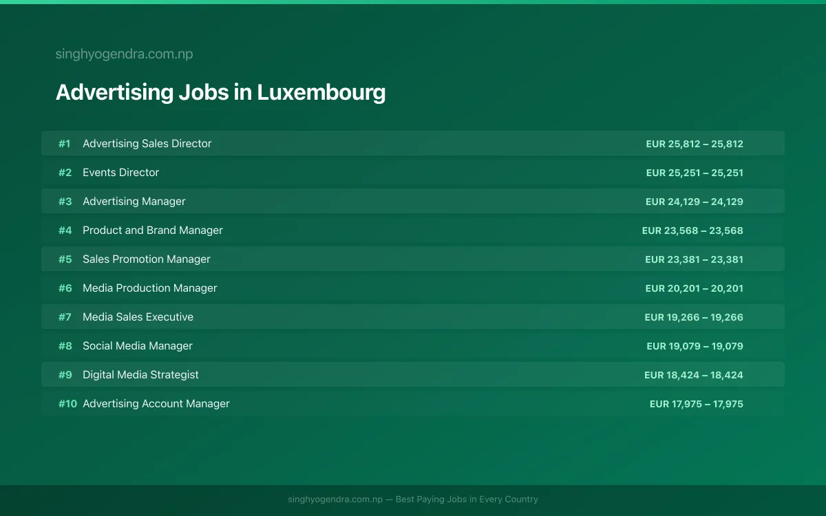 Highest Paying Jobs in Advertising in Luxembourg 2026 | SalaryPedia by Singh Yogendra