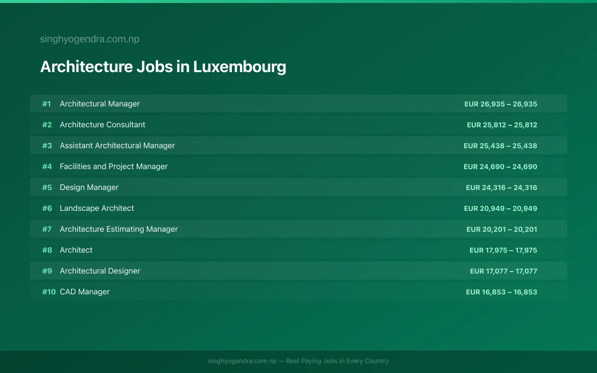 Highest Paying Jobs in Architecture in Luxembourg 2026 | SalaryPedia by Singh Yogendra