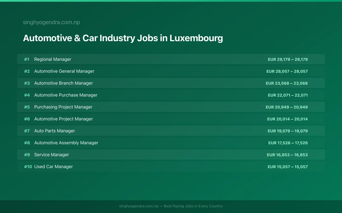 Highest Paying Jobs in Automotive & Car Industry in Luxembourg 2026 | SalaryPedia by Singh Yogendra