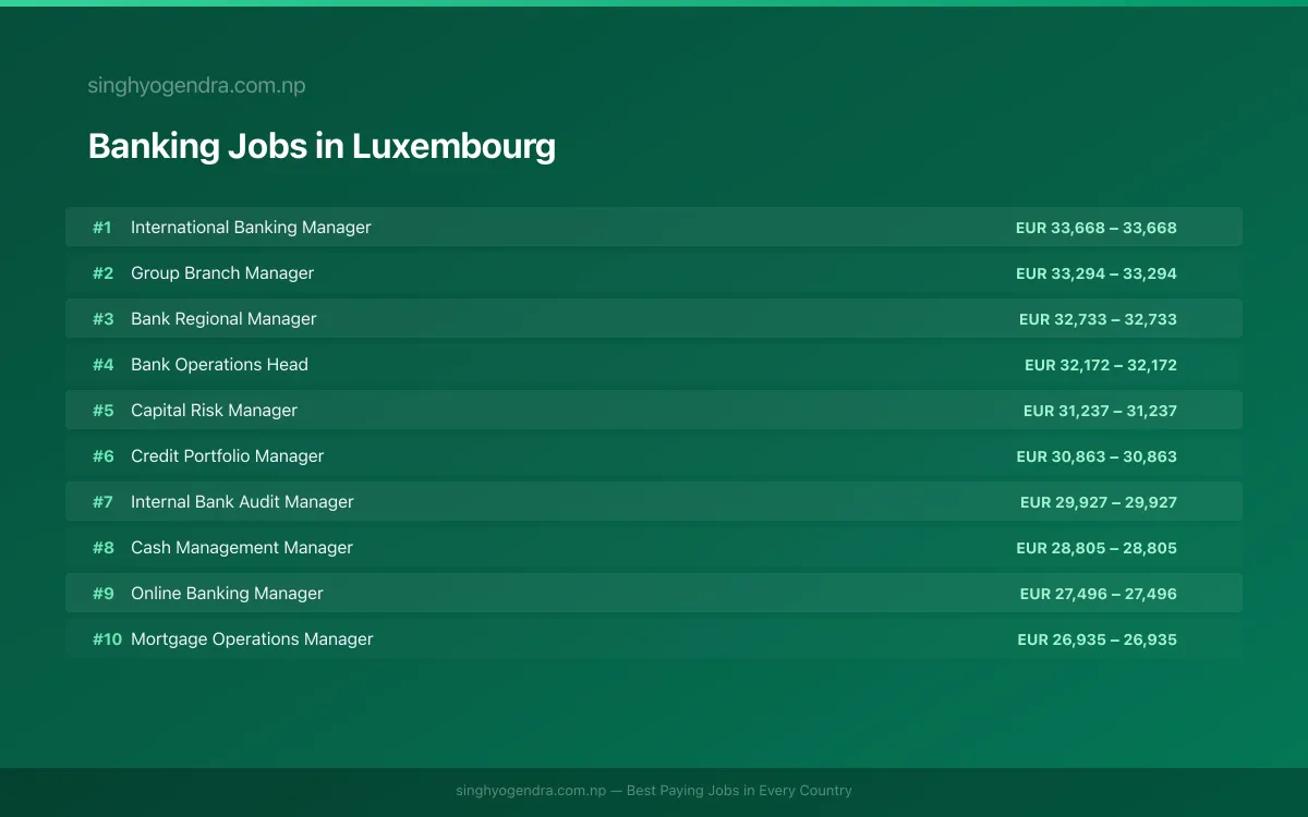 Highest Paying Jobs in Banking in Luxembourg 2026 | SalaryPedia by Singh Yogendra