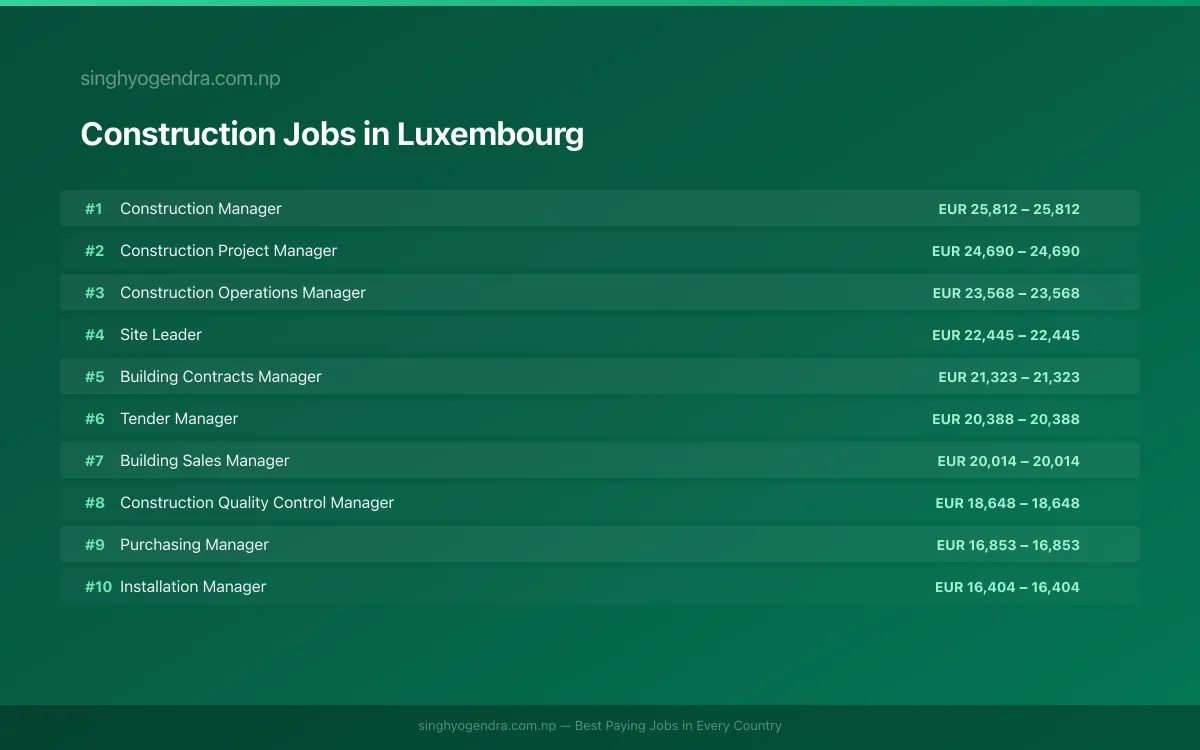 Highest Paying Jobs in Construction in Luxembourg 2026 | SalaryPedia by Singh Yogendra