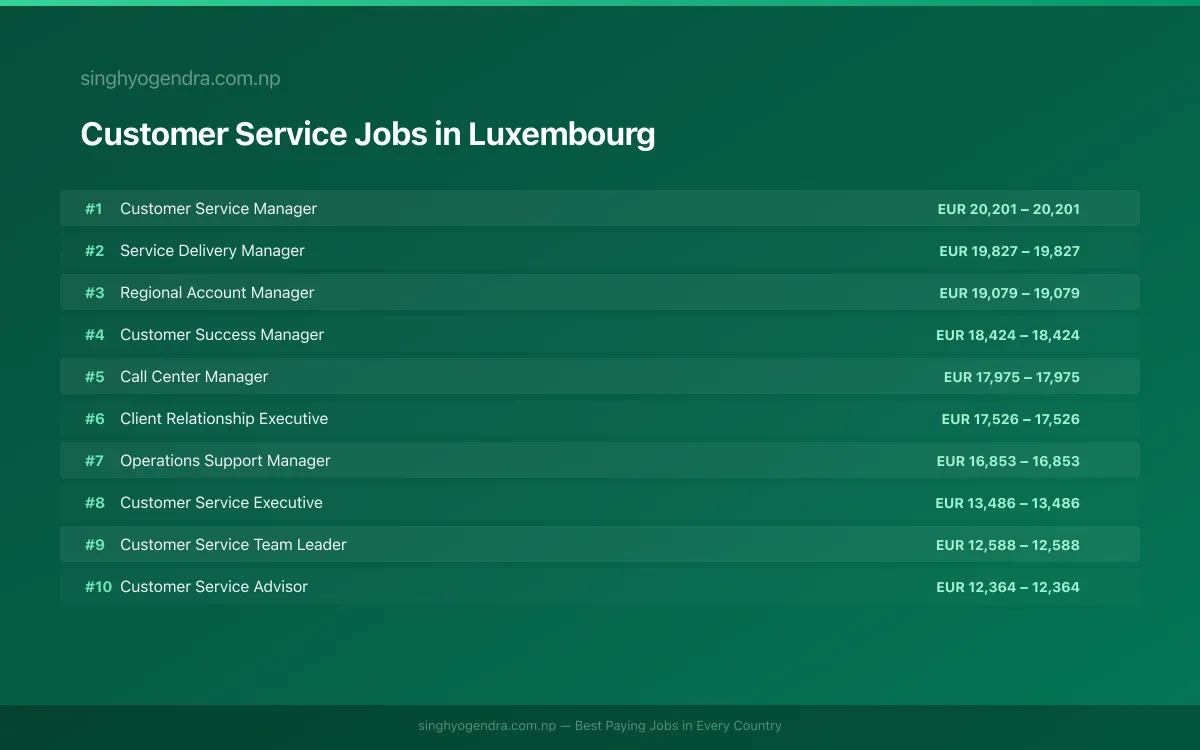 Highest Paying Jobs in Customer Service in Luxembourg 2026 | SalaryPedia by Singh Yogendra