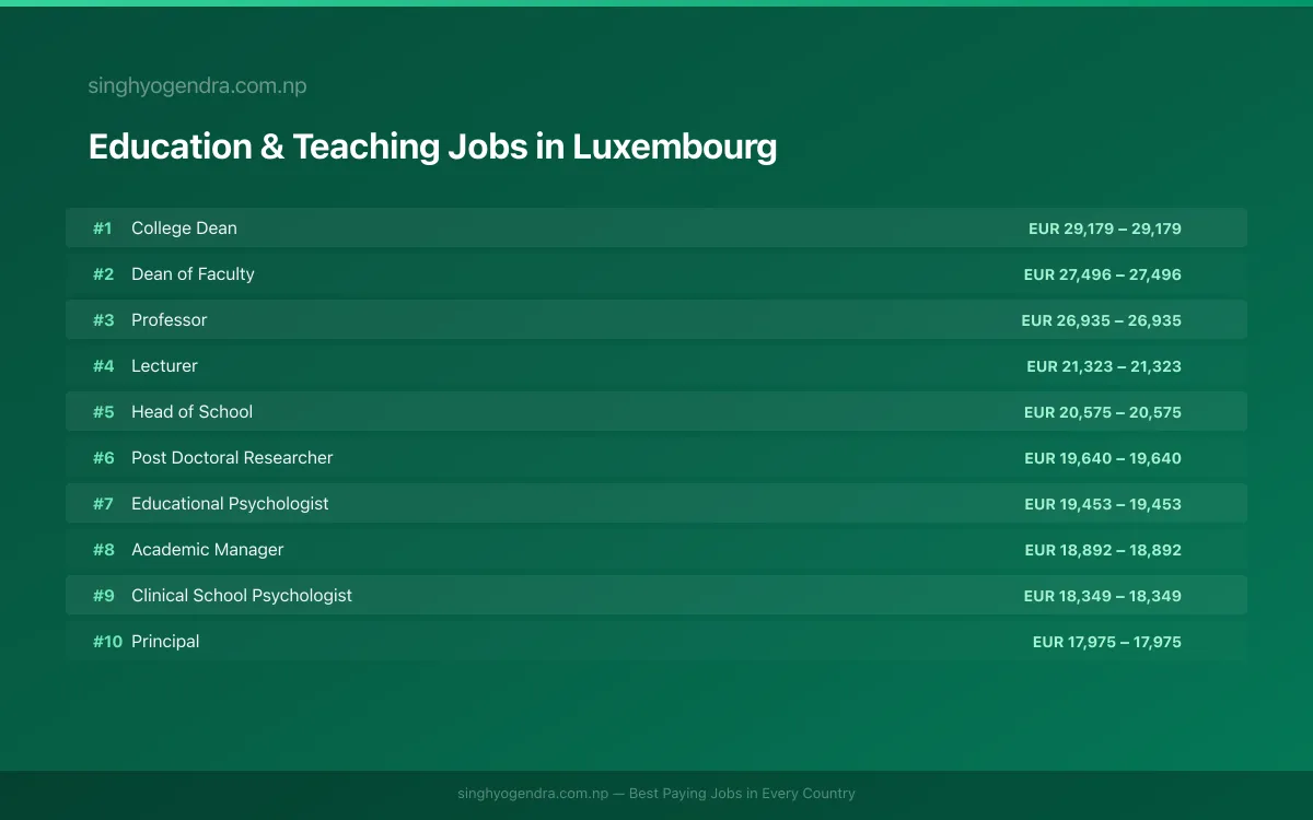 Highest Paying Jobs in Education & Teaching in Luxembourg 2026 | SalaryPedia by Singh Yogendra