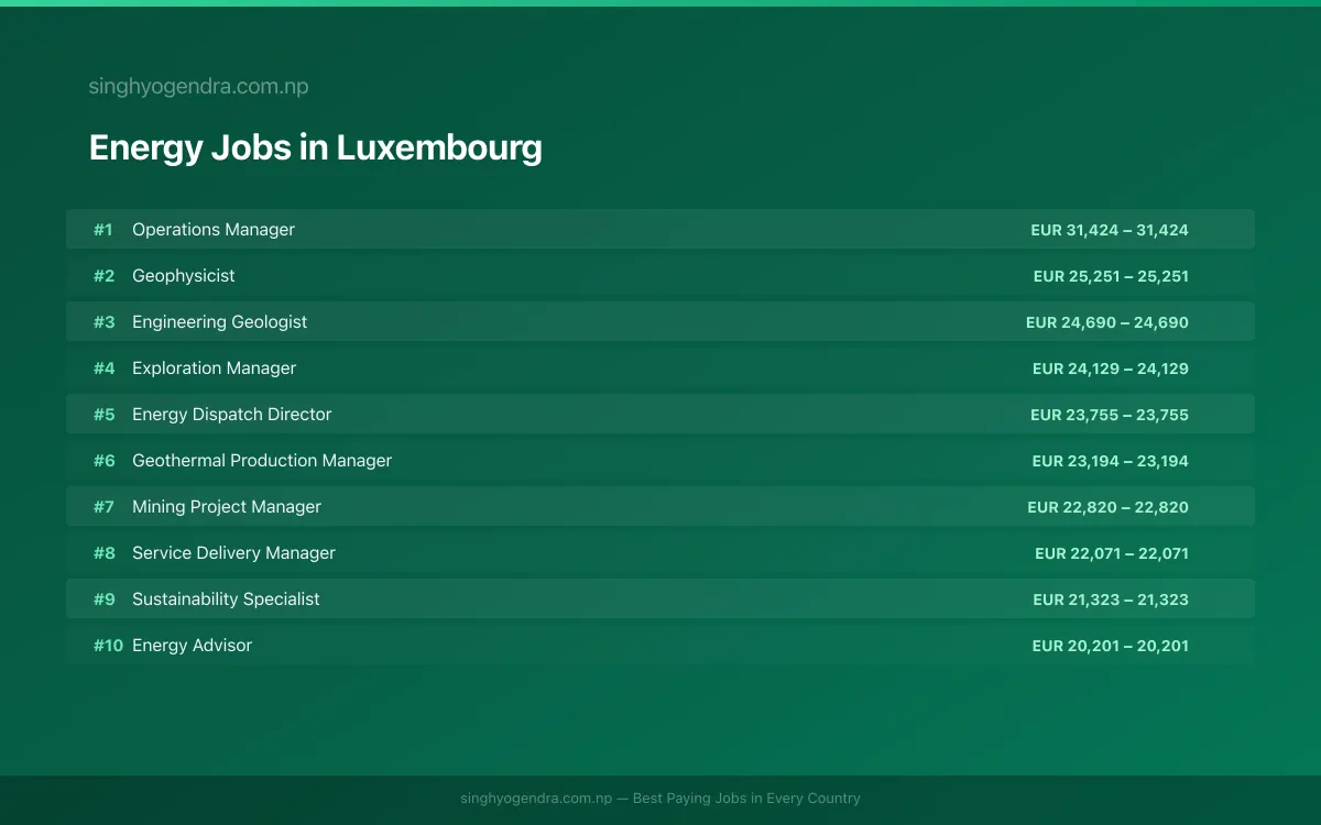 Highest Paying Jobs in Energy in Luxembourg 2026 | SalaryPedia by Singh Yogendra