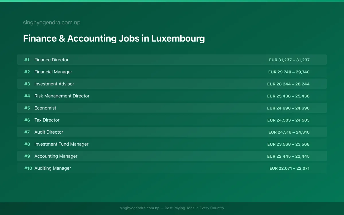 Highest Paying Jobs in Finance & Accounting in Luxembourg 2026 | SalaryPedia by Singh Yogendra
