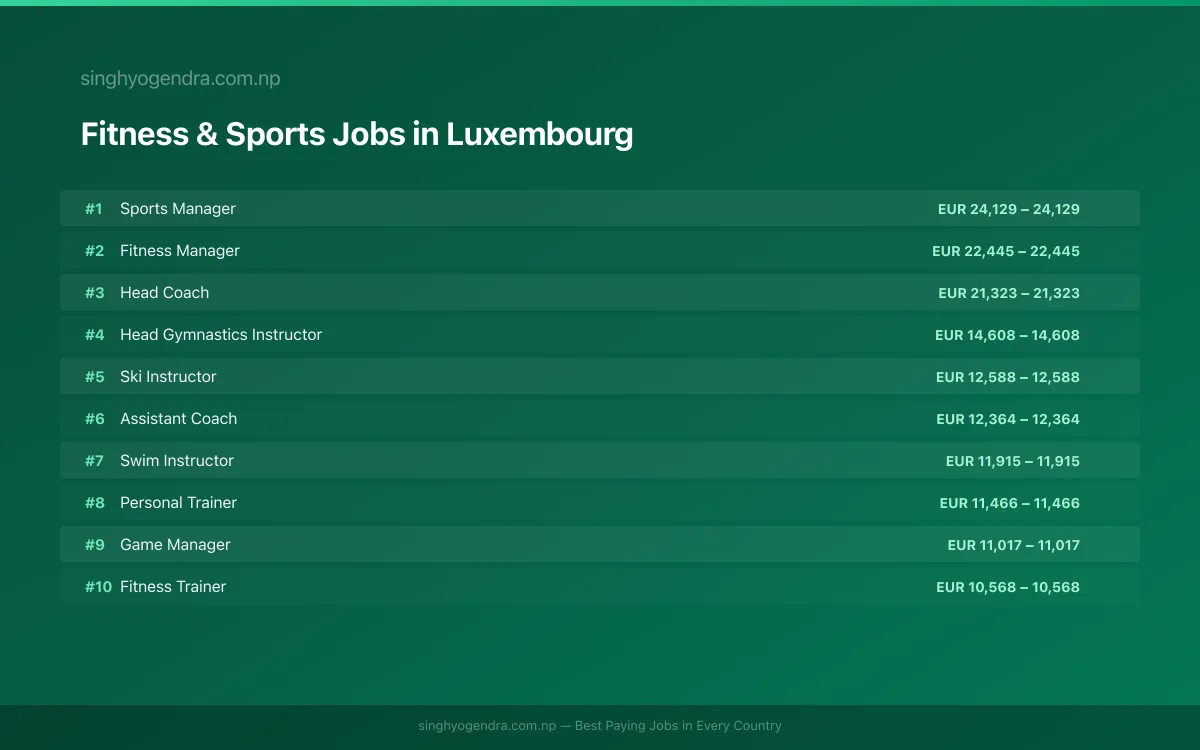 Highest Paying Jobs in Fitness & Sports in Luxembourg 2026 | SalaryPedia by Singh Yogendra