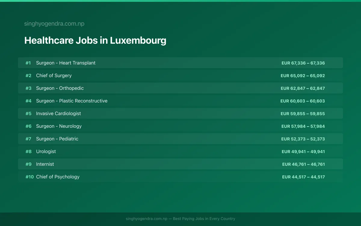 Highest Paying Jobs in Healthcare in Luxembourg 2026 | SalaryPedia by Singh Yogendra