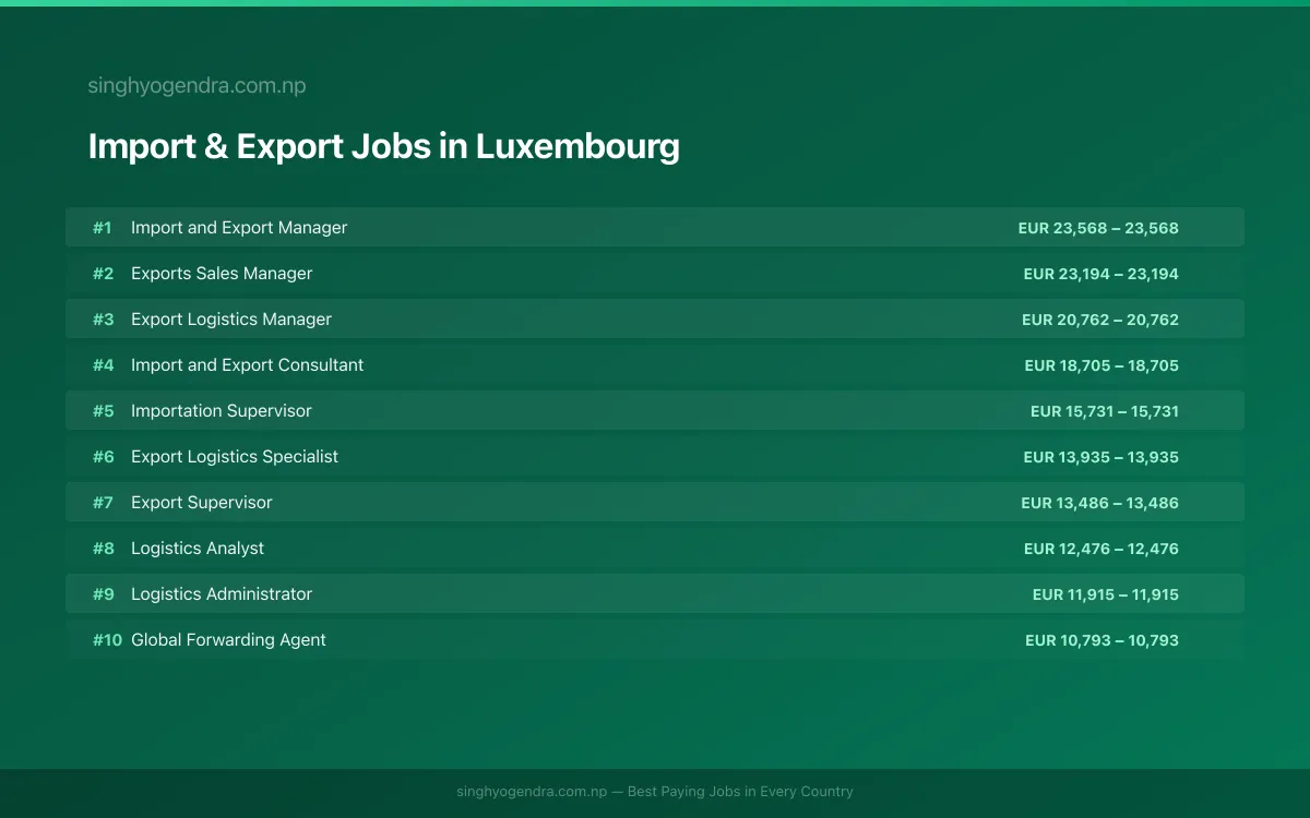 Highest Paying Jobs in Import & Export in Luxembourg 2026 | SalaryPedia by Singh Yogendra