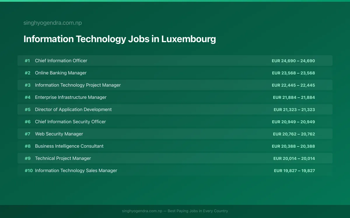 Highest Paying Jobs in Information Technology in Luxembourg 2026 | SalaryPedia by Singh Yogendra