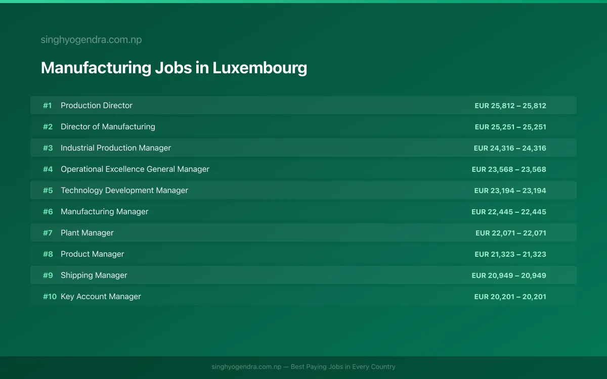 Highest Paying Jobs in Manufacturing in Luxembourg 2026 | SalaryPedia by Singh Yogendra