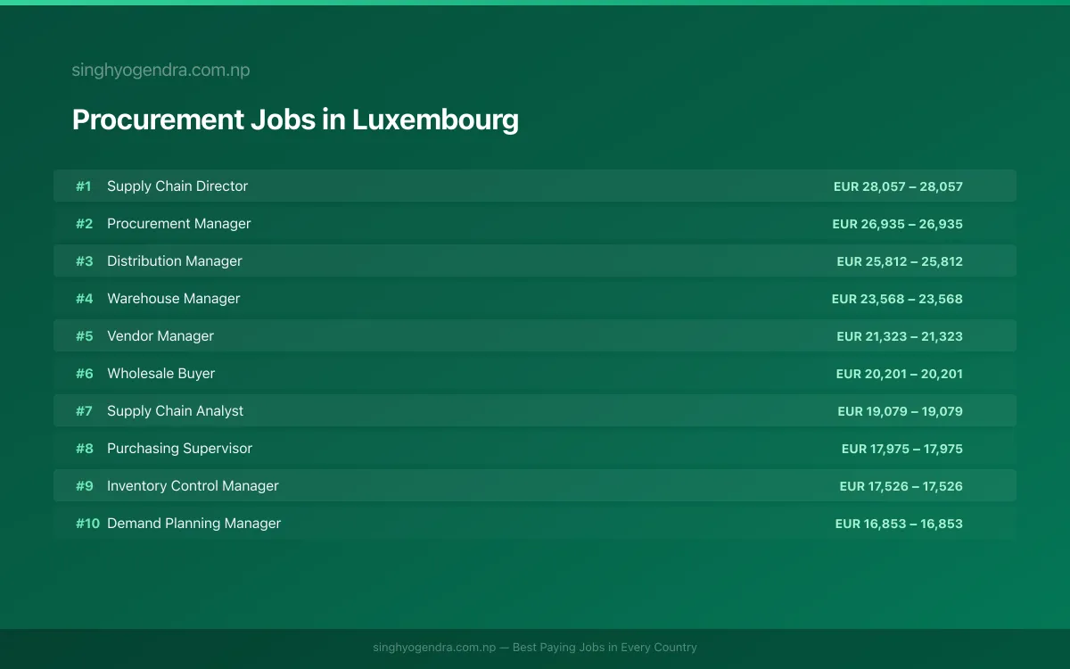 Highest Paying Jobs in Procurement in Luxembourg 2026 | SalaryPedia by Singh Yogendra