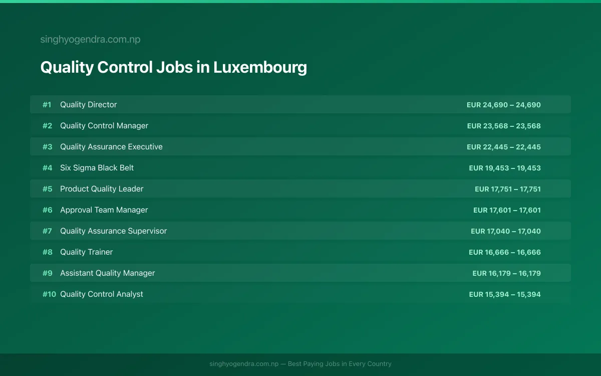 Highest Paying Jobs in Quality Control in Luxembourg 2026 | SalaryPedia by Singh Yogendra