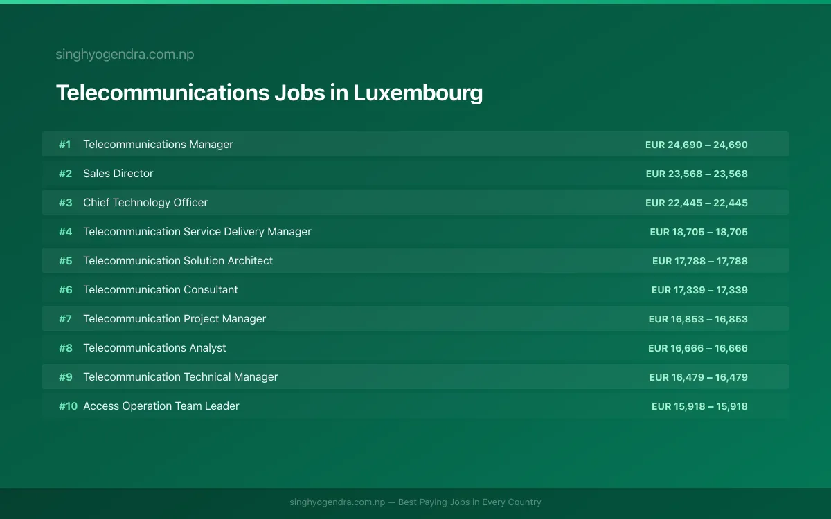 Highest Paying Jobs in Telecommunications in Luxembourg 2026 | SalaryPedia by Singh Yogendra