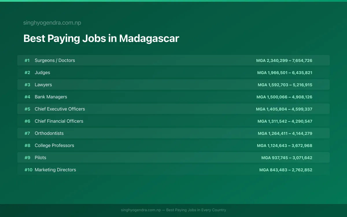 Salary data for Antsirabe, Madagascar Best paying jobs in Antsirabe, Madagascar | SalaryPedia by Singh Yogendra