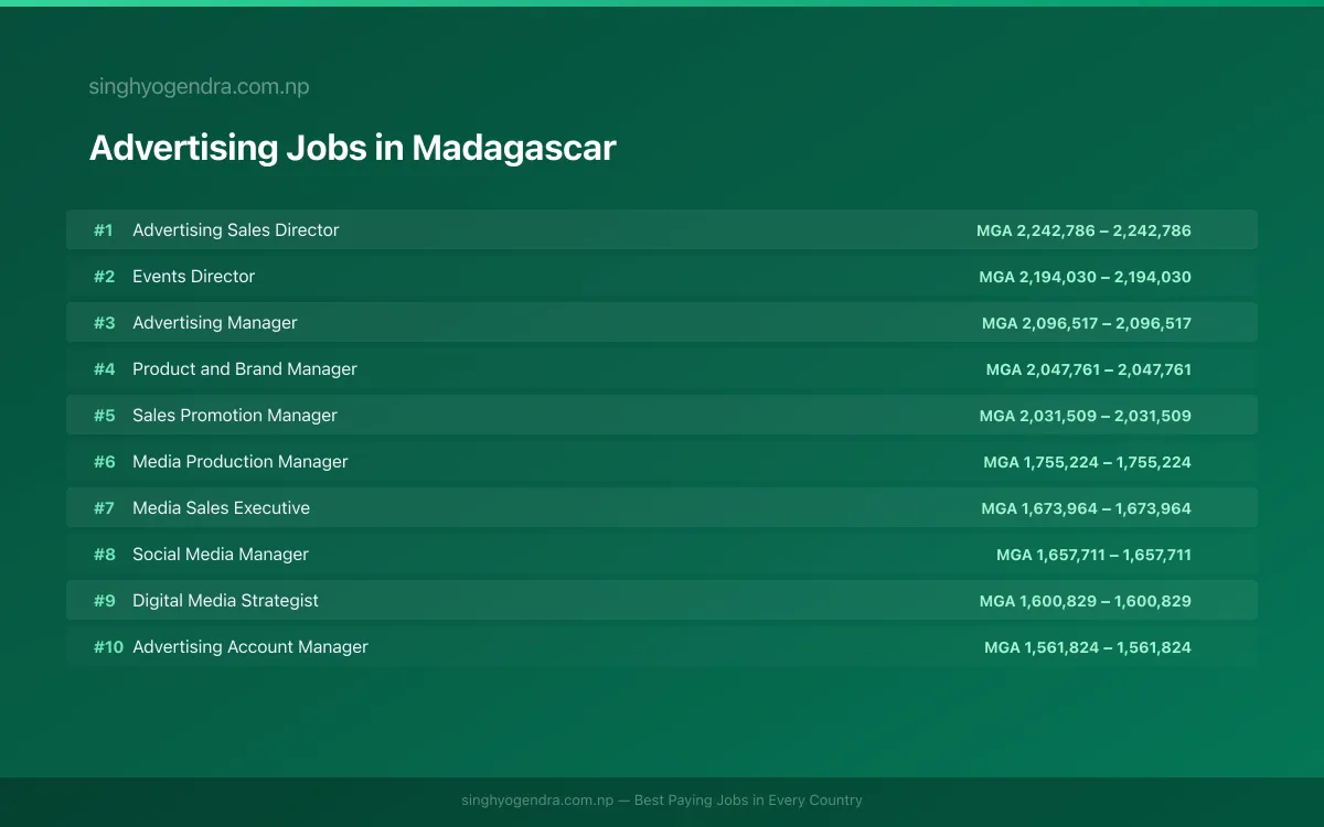 Highest Paying Jobs in Advertising in Madagascar 2026 Highest Paying Jobs in Advertising in Madagascar 2026 | SalaryPedia by Singh Yogendra