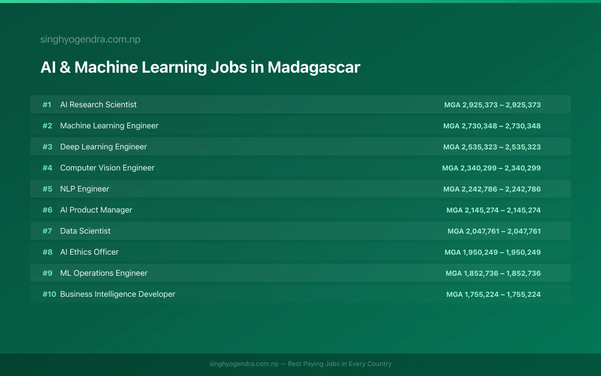 Highest Paying Jobs in AI & Machine Learning in Madagascar 2026 Highest Paying Jobs in AI & Machine Learning in Madagascar 2026 | SalaryPedia by Singh Yogendra