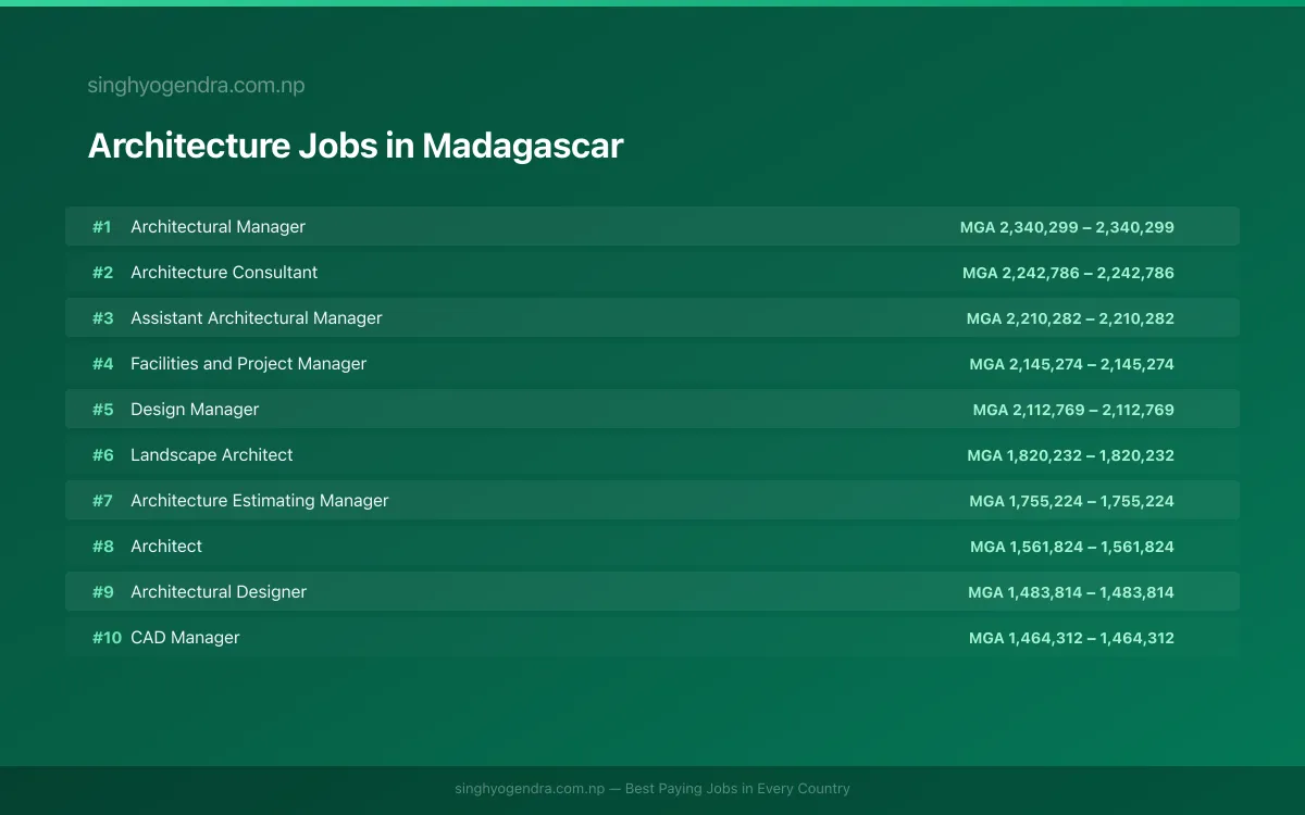 Highest Paying Jobs in Architecture in Madagascar 2026 Highest Paying Jobs in Architecture in Madagascar 2026 | SalaryPedia by Singh Yogendra
