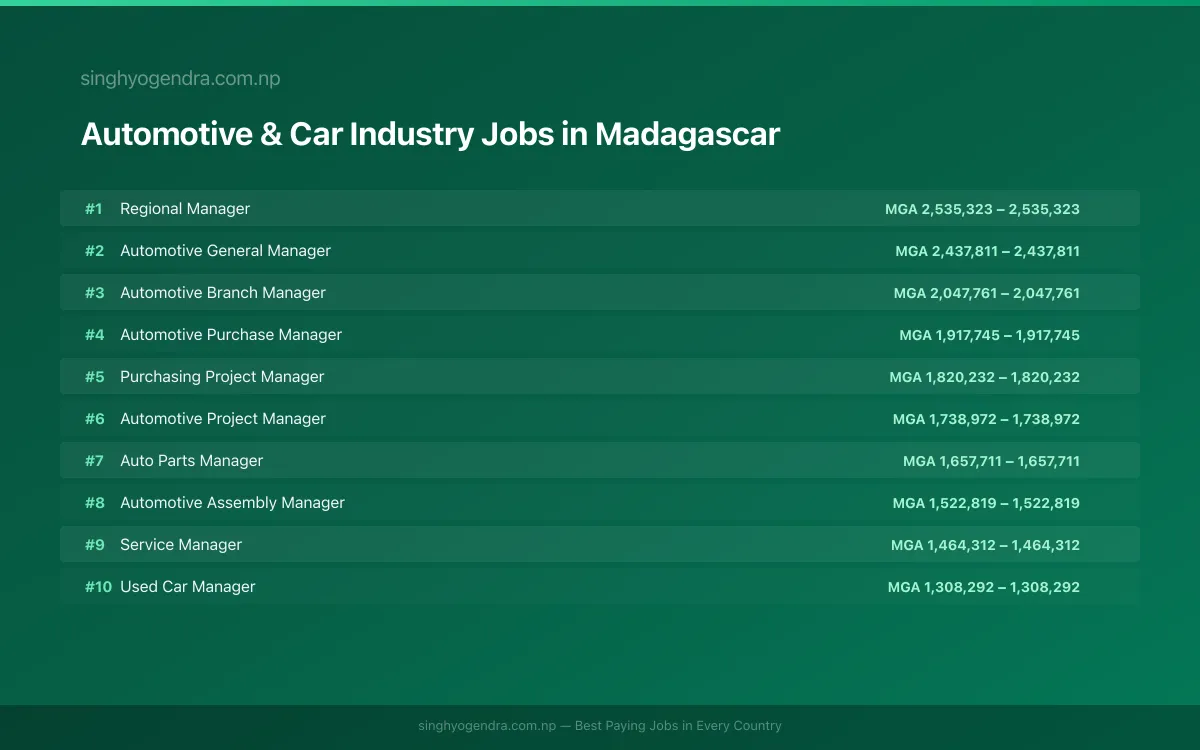 Highest Paying Jobs in Automotive & Car Industry in Madagascar 2026 Highest Paying Jobs in Automotive & Car Industry in Madagascar 2026 | SalaryPedia by Singh Yogendra