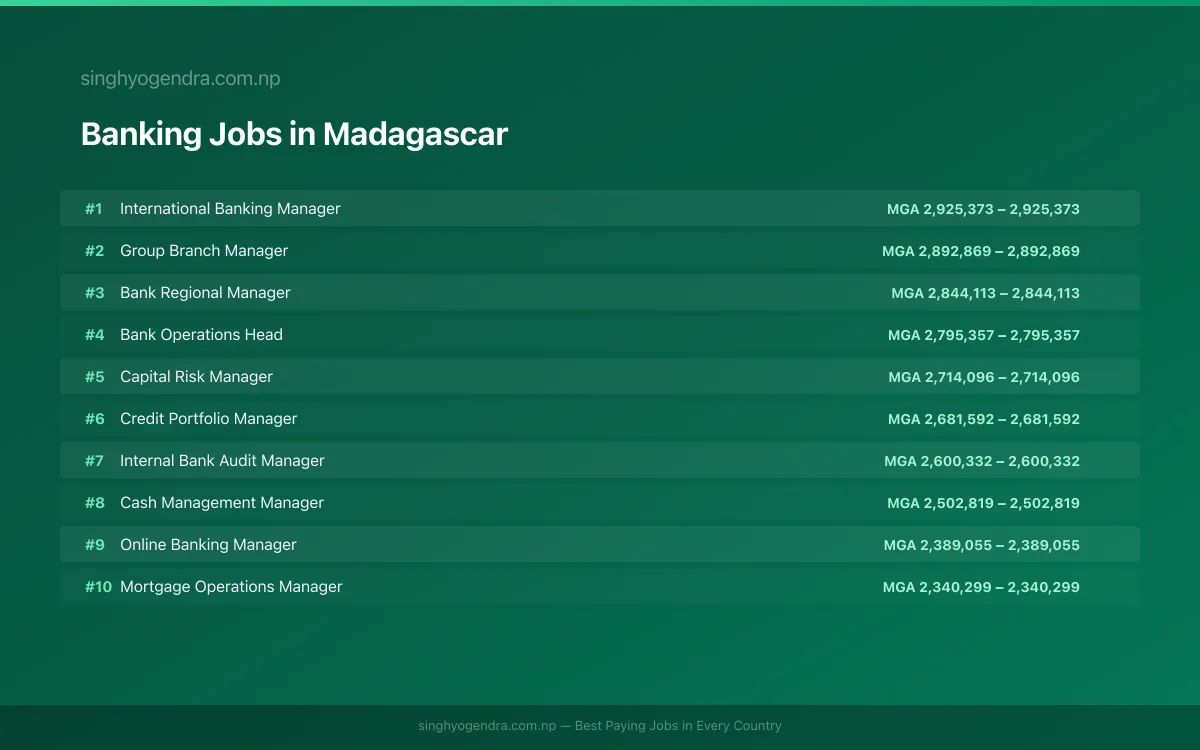 Highest Paying Jobs in Banking in Madagascar 2026 Highest Paying Jobs in Banking in Madagascar 2026 | SalaryPedia by Singh Yogendra