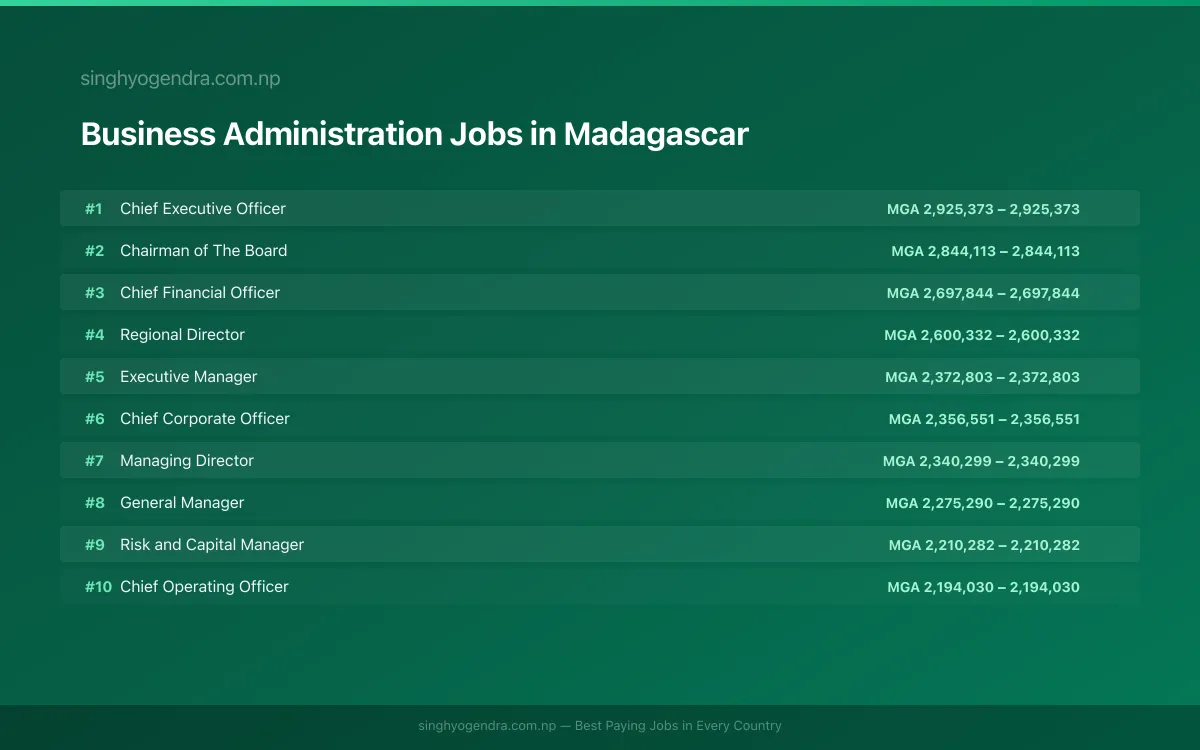 Highest Paying Jobs in Business Administration in Madagascar 2026 Highest Paying Jobs in Business Administration in Madagascar 2026 | SalaryPedia by Singh Yogendra
