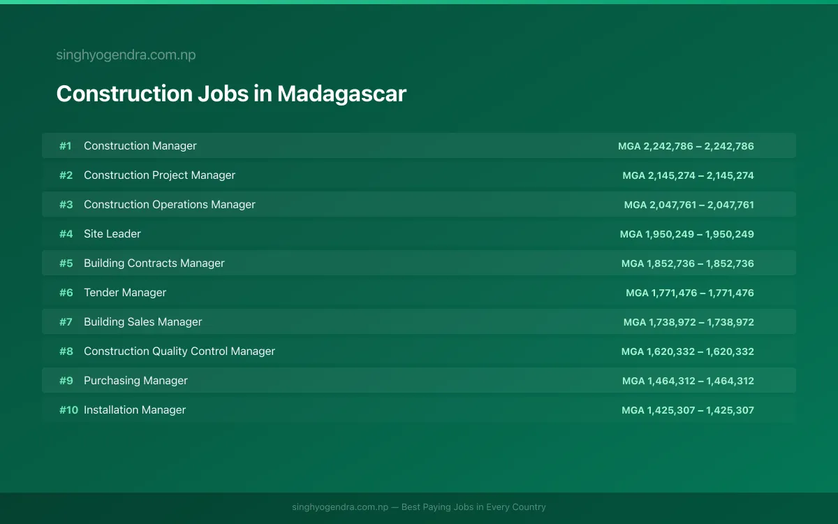 Highest Paying Jobs in Construction in Madagascar 2026 Highest Paying Jobs in Construction in Madagascar 2026 | SalaryPedia by Singh Yogendra