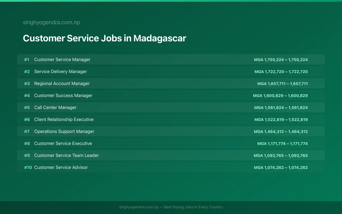 Highest Paying Jobs in Customer Service in Madagascar 2026 Highest Paying Jobs in Customer Service in Madagascar 2026 | SalaryPedia by Singh Yogendra
