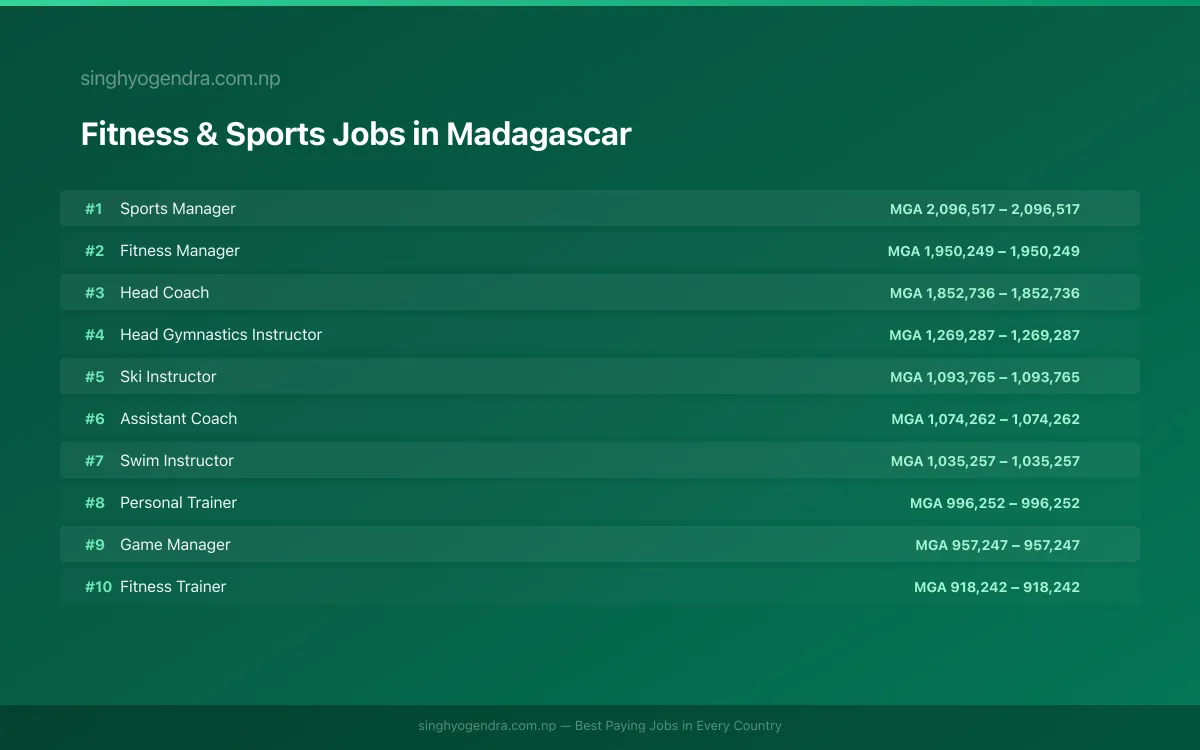 Highest Paying Jobs in Fitness & Sports in Madagascar 2026 Highest Paying Jobs in Fitness & Sports in Madagascar 2026 | SalaryPedia by Singh Yogendra