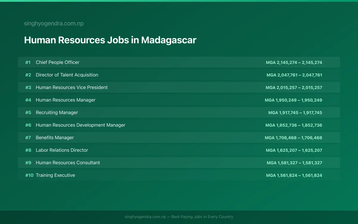 Highest Paying Jobs in Human Resources in Madagascar 2026 Highest Paying Jobs in Human Resources in Madagascar 2026 | SalaryPedia by Singh Yogendra
