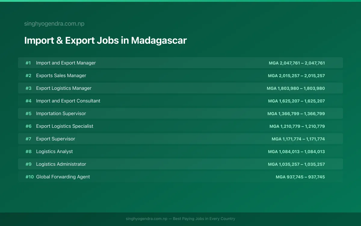 Highest Paying Jobs in Import & Export in Madagascar 2026 Highest Paying Jobs in Import & Export in Madagascar 2026 | SalaryPedia by Singh Yogendra
