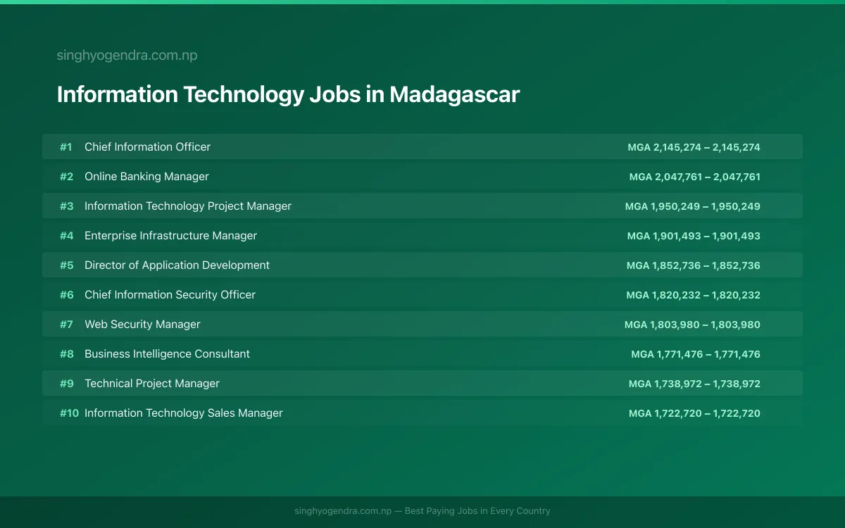 Highest Paying Jobs in Information Technology in Madagascar 2026 Highest Paying Jobs in Information Technology in Madagascar 2026 | SalaryPedia by Singh Yogendra