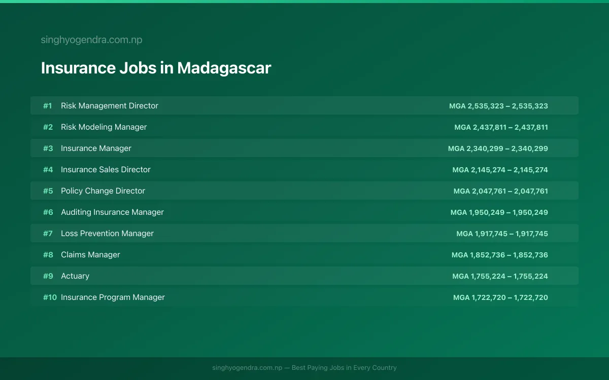 Highest Paying Jobs in Insurance in Madagascar 2026 Highest Paying Jobs in Insurance in Madagascar 2026 | SalaryPedia by Singh Yogendra