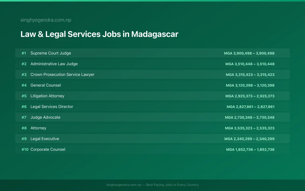 Highest Paying Jobs in Law & Legal Services in Madagascar 2026 Highest Paying Jobs in Law & Legal Services in Madagascar 2026 | SalaryPedia by Singh Yogendra
