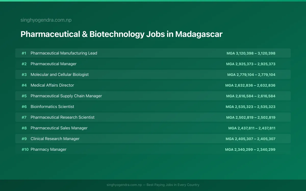 Highest Paying Jobs in Pharmaceutical & Biotechnology in Madagascar 2026 Highest Paying Jobs in Pharmaceutical & Biotechnology in Madagascar 2026 | SalaryPedia by Singh Yogendra