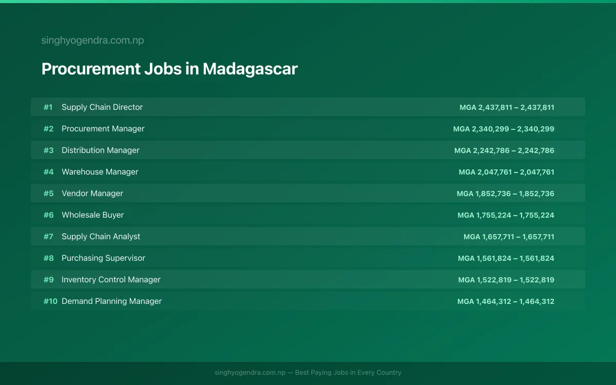 Highest Paying Jobs in Procurement in Madagascar 2026 Highest Paying Jobs in Procurement in Madagascar 2026 | SalaryPedia by Singh Yogendra