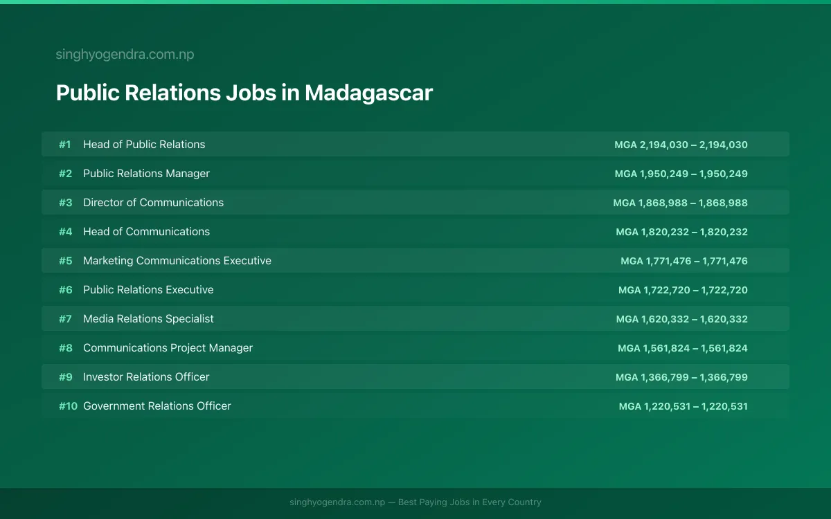 Highest Paying Jobs in Public Relations in Madagascar 2026 Highest Paying Jobs in Public Relations in Madagascar 2026 | SalaryPedia by Singh Yogendra