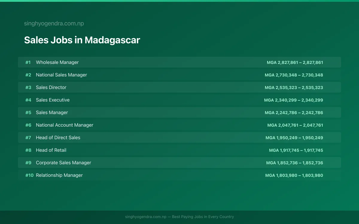 Highest Paying Jobs in Sales in Madagascar 2026 Highest Paying Jobs in Sales in Madagascar 2026 | SalaryPedia by Singh Yogendra