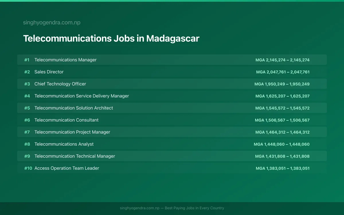Highest Paying Jobs in Telecommunications in Madagascar 2026 Highest Paying Jobs in Telecommunications in Madagascar 2026 | SalaryPedia by Singh Yogendra
