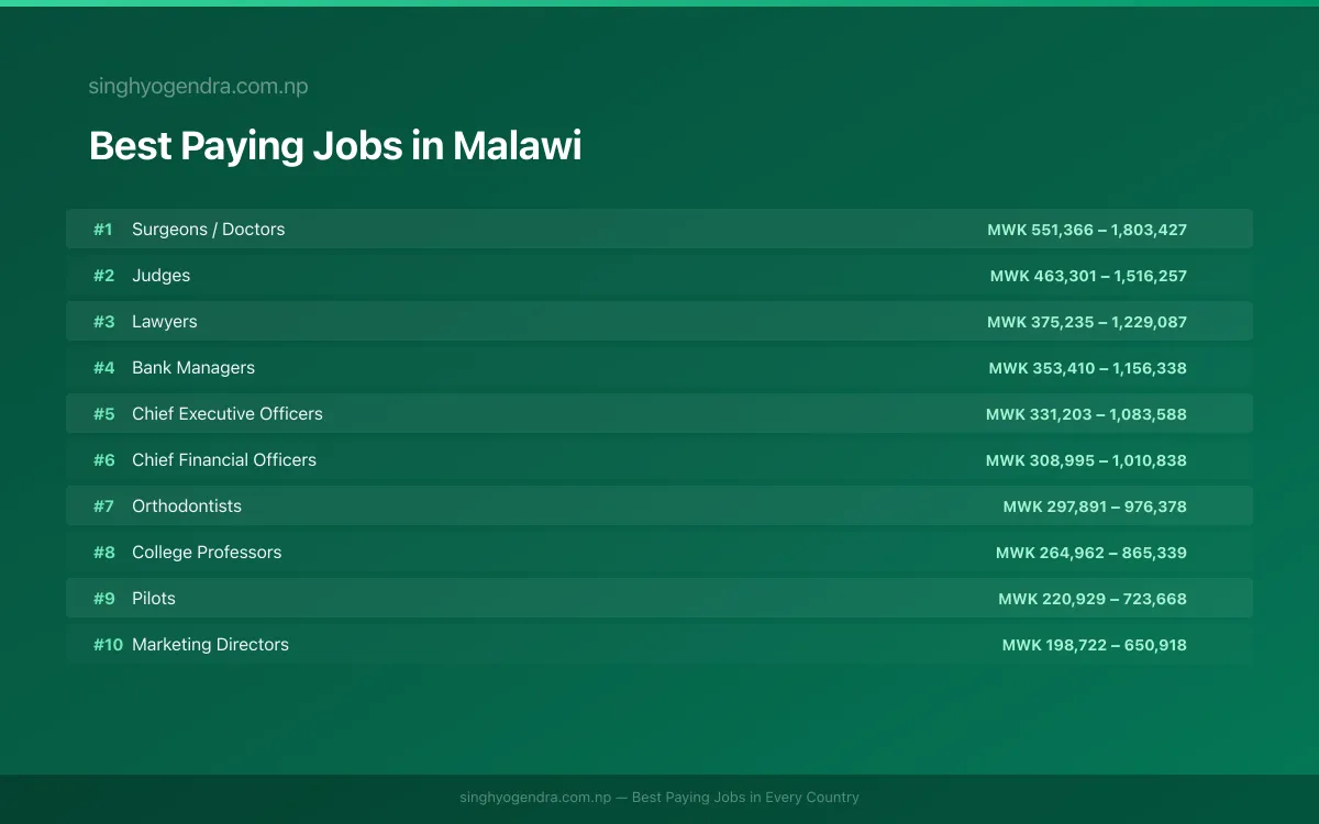 Salary data for Blantyre, Malawi Best paying jobs in Blantyre, Malawi | SalaryPedia by Singh Yogendra